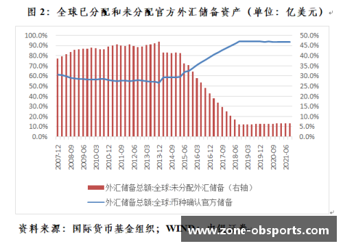 OB体育IMF数据揭示：中国一季度人民币外汇储备稳步增长，达2874.6亿美元，占全球外汇储备比例再创新高